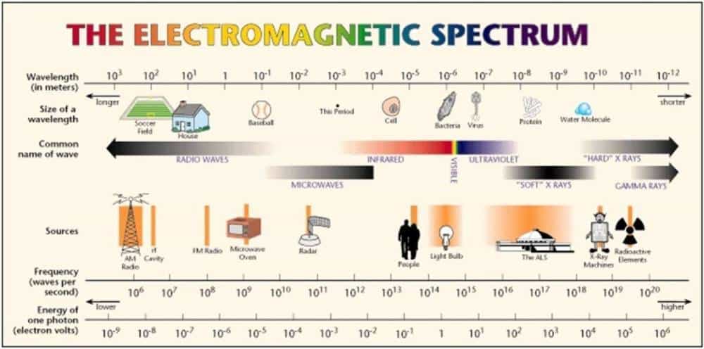 A graph of the electromagnetic spectrum.