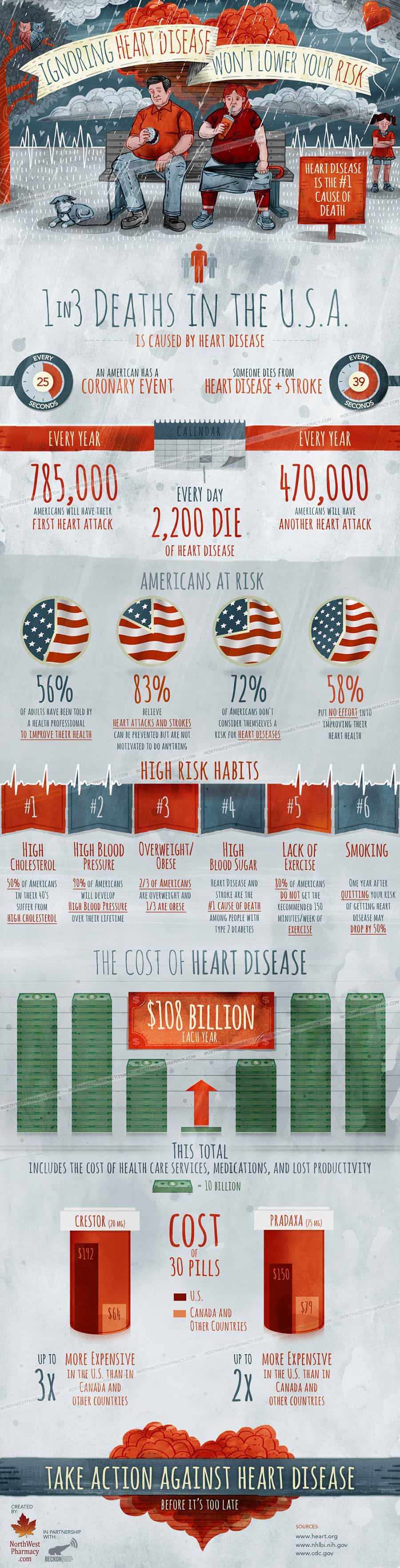 An infographic explaining the prevalence of heart disease in the US.